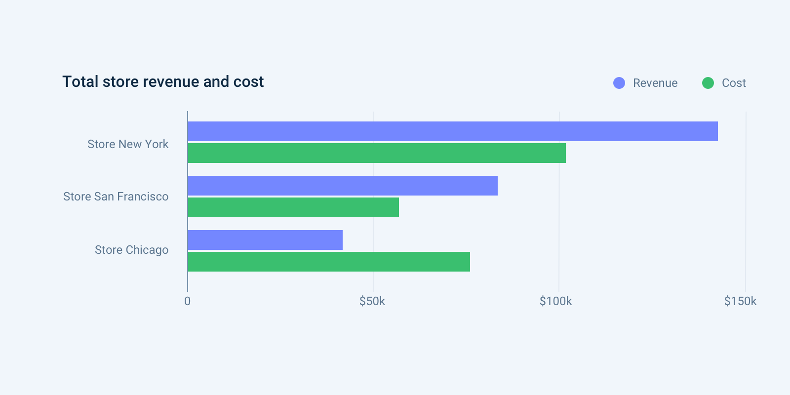 Multi-set bar chart