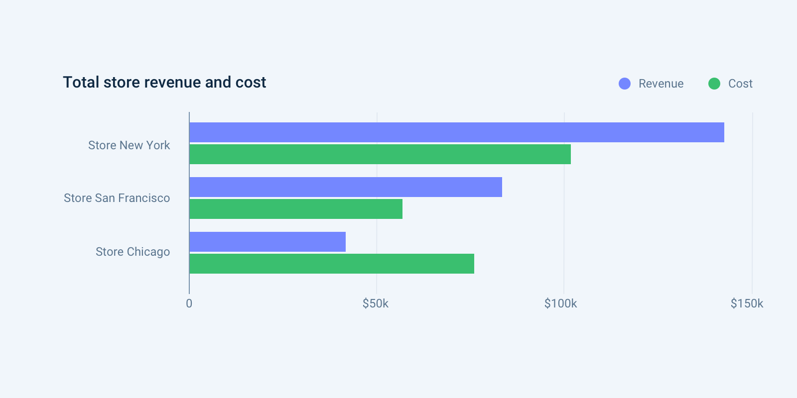 Multi set bar chart